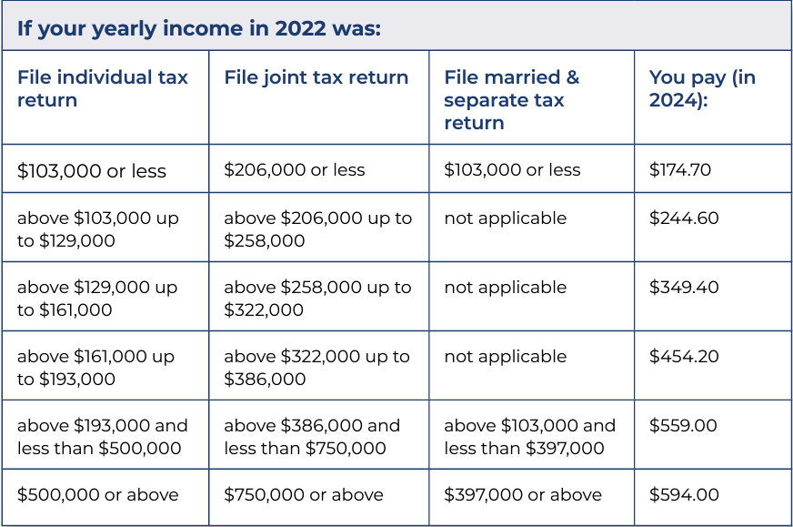 Medicare In Nampa Idaho Part B premium for 2024